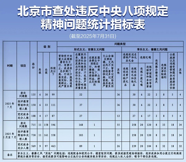 前7月本市查处违反中央八项规定精神问题715起.jpg