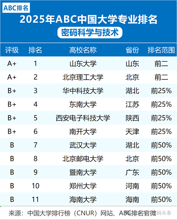 2025年密码科学与技术专业大学排名及评级结果.png